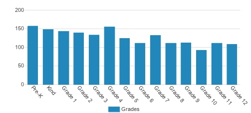 Bet Yaakov Ateret Torah Elementary School Student By Grade 