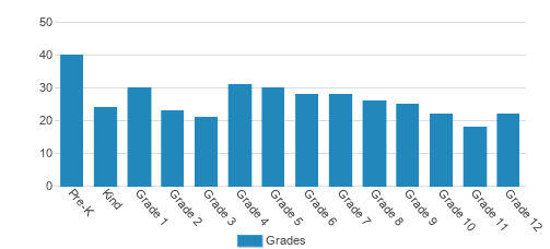 Cong. Ohr Shraga Dveretzky Student By Grade  Cong. Ohr Shraga Dveretzky Student By Grade