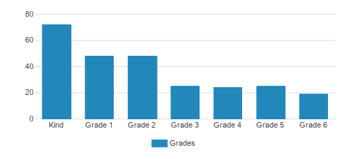 Thales Academy Waxhaw K-7 Student By Grade Thales Academy Waxhaw K-7 Student By Grade