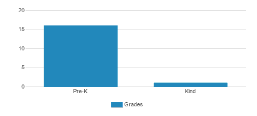 Marty's Center Student By Grade Marty's Center Student By Grade