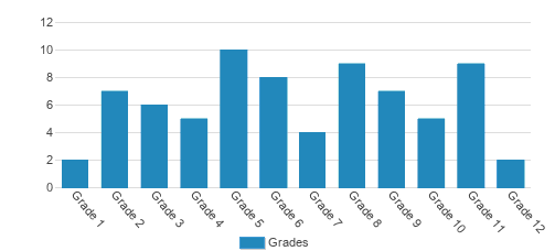 Ideaventions Academy For Mathematics And Science Student By Grade Ideaventions Academy For Mathematics And Science Student By Grade