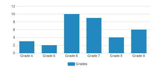 Ideaventions Academy For Mathematics And Science Student By Grade Ideaventions Academy For Mathematics And Science Student By Grade
