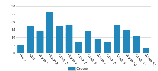 Family Academy Student By Grade Family Academy Student By Grade