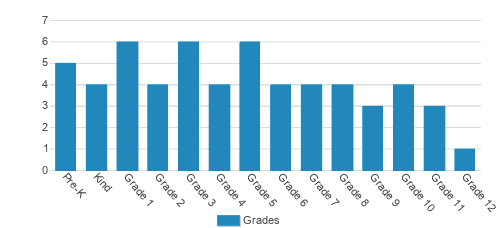 The Master's Classical Christian Academy Student By Grade The Master's Classical Christian Academy Student By Grade