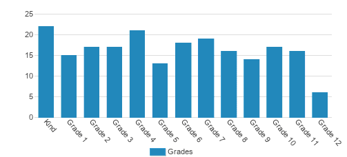 Delaware Valley Classical School Student By Grade Delaware Valley Classical School Student By Grade