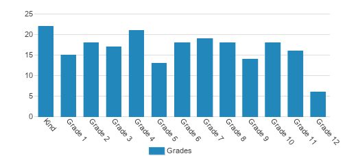 Delaware Valley Classical School Student By Grade Delaware Valley Classical School Student By Grade