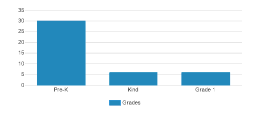 International School of San Antonio Student By Grade International School of San Antonio Student By Grade