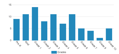Acton Academy Lincoln Student By Grade Acton Academy Lincoln Student By Grade