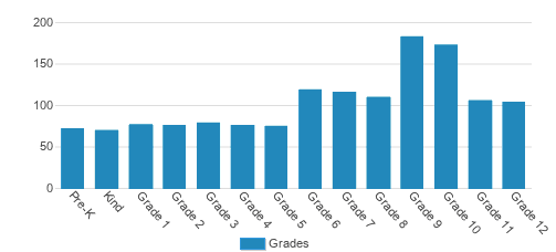 St. Augustine Preparatory Academy South Student By Grade  St. Augustine Preparatory Academy South Student By Grade