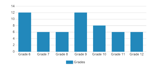 Academy of Kings Preparatory School Student By Grade Academy of Kings Preparatory School Student By Grade