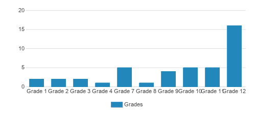 The Compass School Student By Grade The Compass School Student By Grade