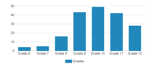 Park City Independent Student By Grade Park City Independent Student By Grade