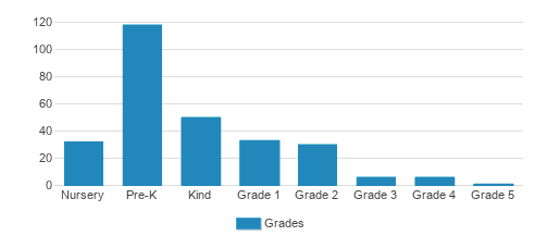 Tessa International School Student By Grade  Tessa International School Student By Grade