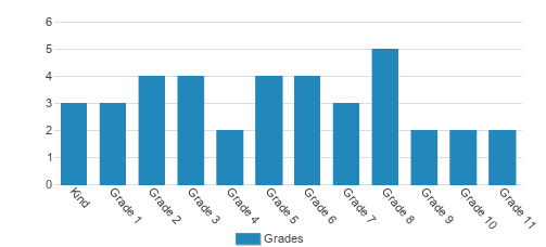 HCHC Leadership Academy Student By Grade HCHC Leadership Academy Student By Grade