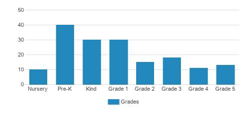 Buckhead Preparatory School Student By Grade Buckhead Preparatory School Student By Grade