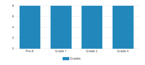 Raleigh Day School Student By Grade Raleigh Day School Student By Grade