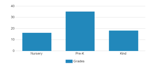 The Croft School - South End Student By Grade The Croft School - South End Student By Grade