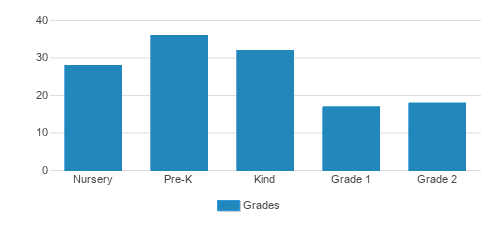 The Croft School: South End Student By Grade The Croft School: South End Student By Grade