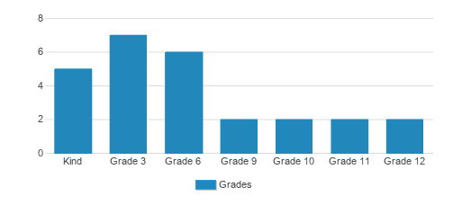 The Well Treasure Coast Student By Grade The Well Treasure Coast Student By Grade