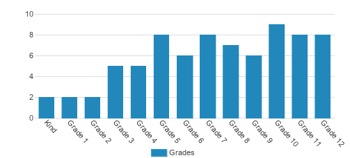 ACADEMICS WEST Student By Grade ACADEMICS WEST Student By Grade