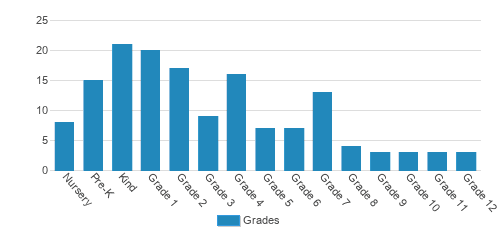 Pinnacle Classical Academy Student By Grade Pinnacle Classical Academy Student By Grade