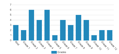 3 Oaks Academy Student By Grade 3 Oaks Academy Student By Grade