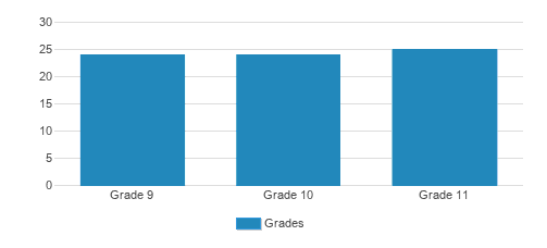 Yeshiva Chemdas Hatorah Student By Grade  Yeshiva Chemdas Hatorah Student By Grade