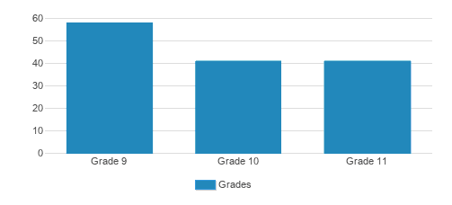 Congregation Divrei Chaim Student By Grade  Congregation Divrei Chaim Student By Grade