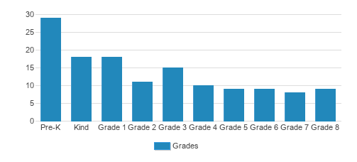 Talmud Torah Tzemach Tzadik Viznitz Student By Grade  Talmud Torah Tzemach Tzadik Viznitz Student By Grade