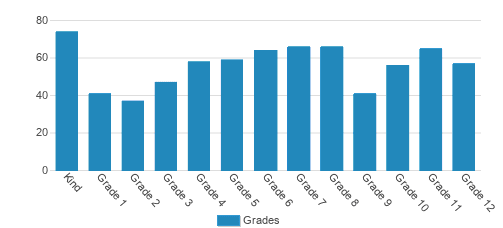 Grace Christian School Student By Grade Grace Christian School Student By Grade