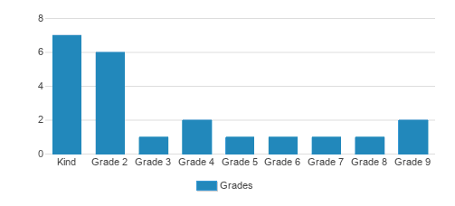 Champions Christian Academy Student By Grade  Champions Christian Academy Student By Grade