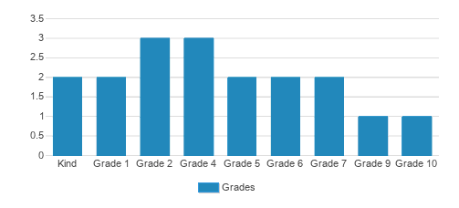 New Leaf Academy Student By Grade  New Leaf Academy Student By Grade
