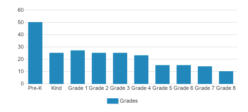 Our Lady of Lourdes Catholic School Student By Grade Our Lady of Lourdes Catholic School Student By Grade