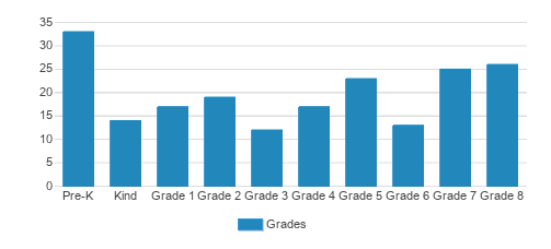 Holy Family School Student By Grade Holy Family School Student By Grade