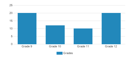 Chesterton Academy Student By Grade Chesterton Academy Student By Grade