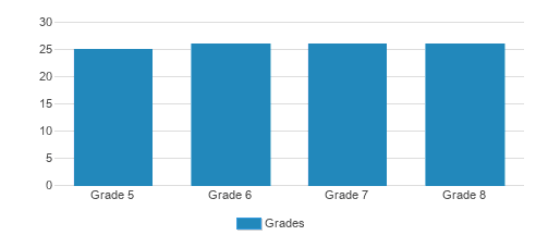 Notre Dame School of Milwaukee-St. Florian Campus Student By Grade  Notre Dame School of Milwaukee-St. Florian Campus Student By Grade