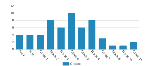 Midwest Academy For Gifted Education Student By Grade  Midwest Academy For Gifted Education Student By Grade