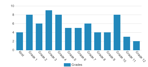 Grace Community Academy of Columbia Student By Grade 