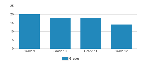Yeshiva Bais Chaya Esther Student By Grade 