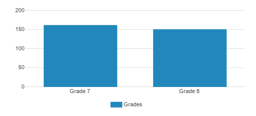 Tocah Vyirah Of Boro Park Student By Grade  Tocah Vyirah Of Boro Park Student By Grade