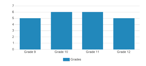 Vocatio Career Prep High School Student By Grade  Vocatio Career Prep High School Student By Grade