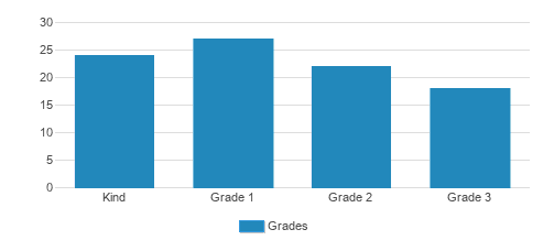 Cheder Tiferes Yisroel Student By Grade 