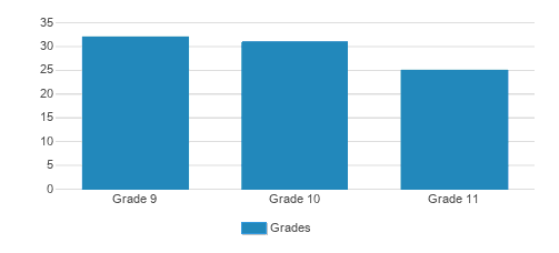 Mesivta Ner Moshe Student By Grade  Mesivta Ner Moshe Student By Grade