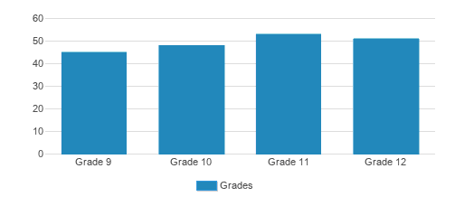 Evergreen Christian School Student By Grade 