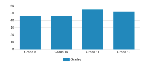 Evergreen Christian School Student By Grade  Evergreen Christian School Student By Grade