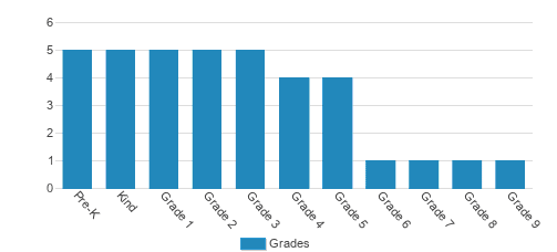Connely International Academy Student By Grade  Connely International Academy Student By Grade
