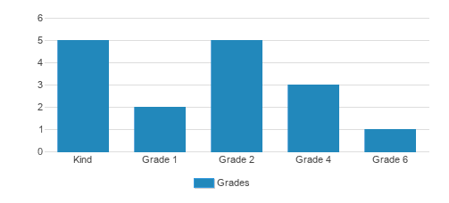 Pacific Oaks Academy Student By Grade Pacific Oaks Academy Student By Grade