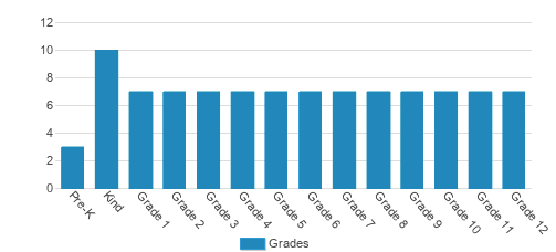 Gainesville Christian Preparatory School Student By Grade Gainesville Christian Preparatory School Student By Grade