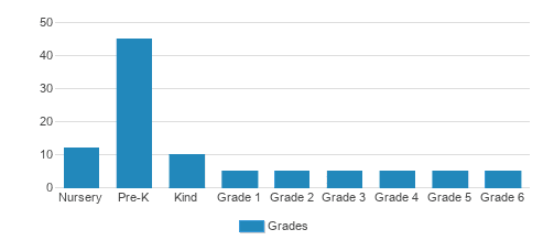 Sierra Preschool & Afterschool Student By Grade  Sierra Preschool & Afterschool Student By Grade