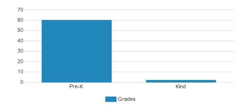 First School Student By Grade First School Student By Grade